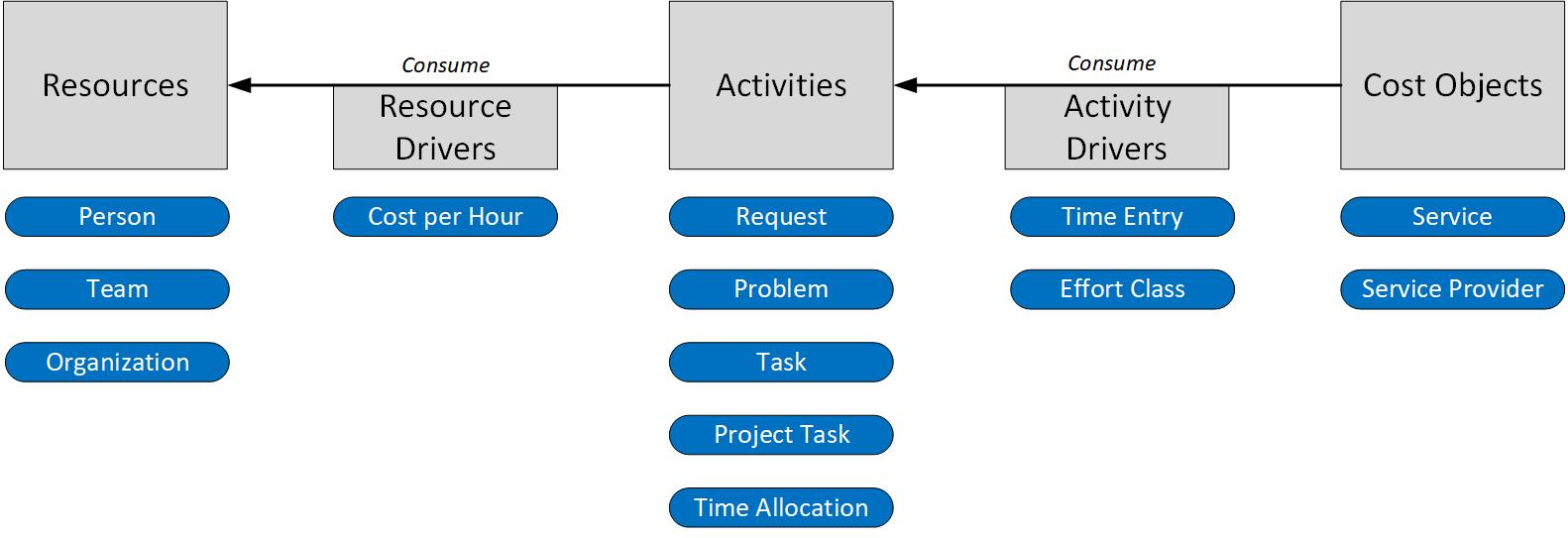 Service Based Costing model